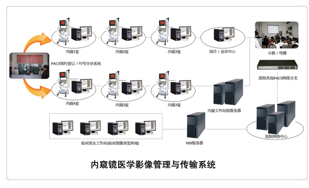 内窥镜网络 内窥镜工作站 内窥镜图文工作站